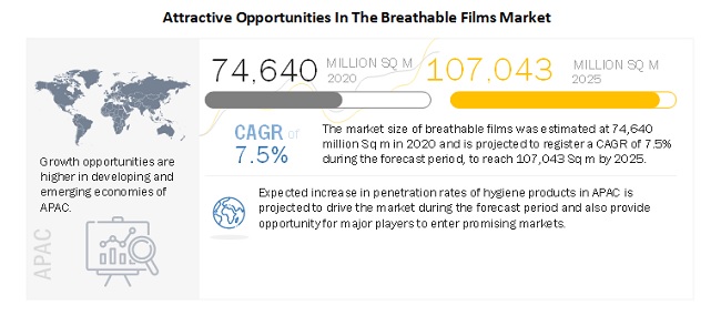 Breathable films Market